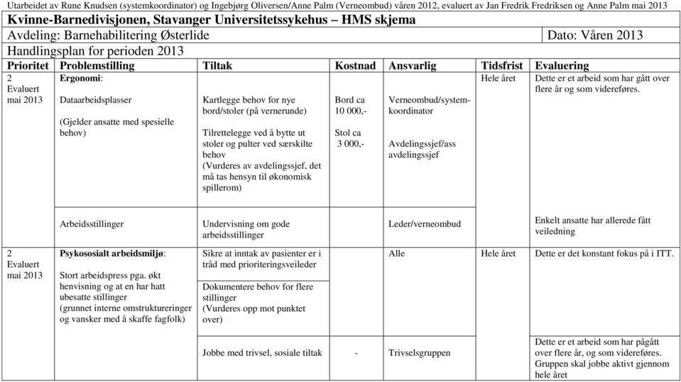 Ergonomi: Dataarbeidsplasser (Gjelder ansatte med spesielle behov) Kartlegge behov for nye bord/stoler (på vernerunde) Tilrettelegge ved å bytte ut stoler og pulter ved særskilte behov (Vurderes av