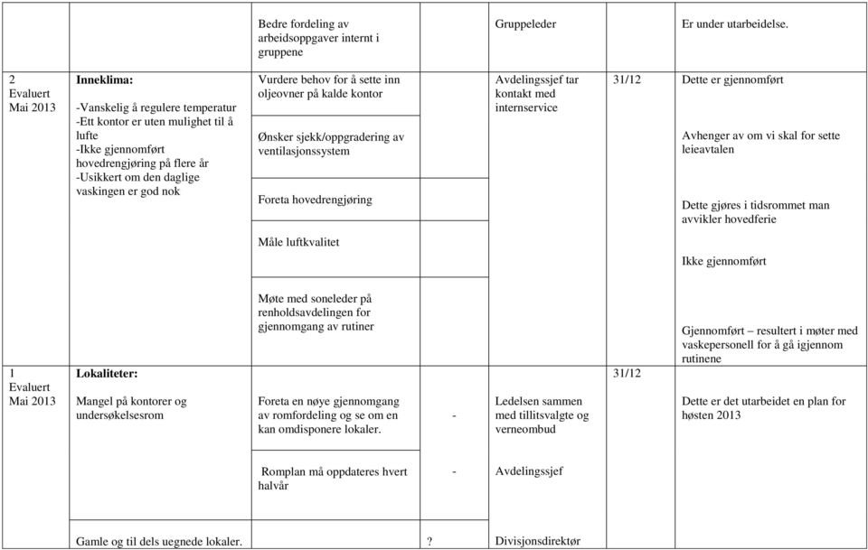 for å sette inn oljeovner på kalde kontor Ønsker sjekk/oppgradering av ventilasjonssystem Foreta hovedrengjøring Avdelingssjef tar kontakt med internservice 31/12 Dette er gjennomført Avhenger av om