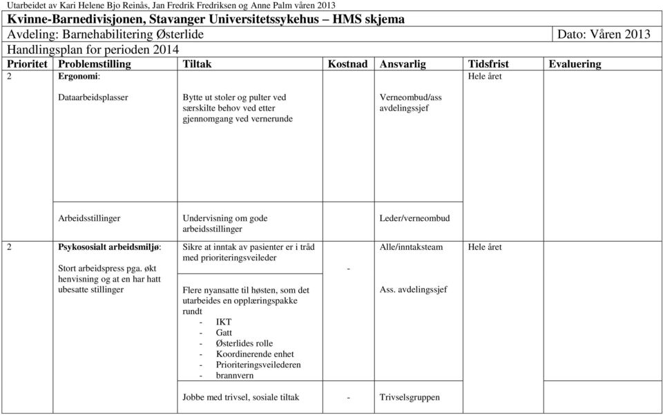 etter gjennomgang ved vernerunde Verneombud/ass avdelingssjef Arbeidsstillinger Undervisning om gode arbeidsstillinger Leder/verneombud 2 Psykososialt arbeidsmiljø: Stort arbeidspress pga.