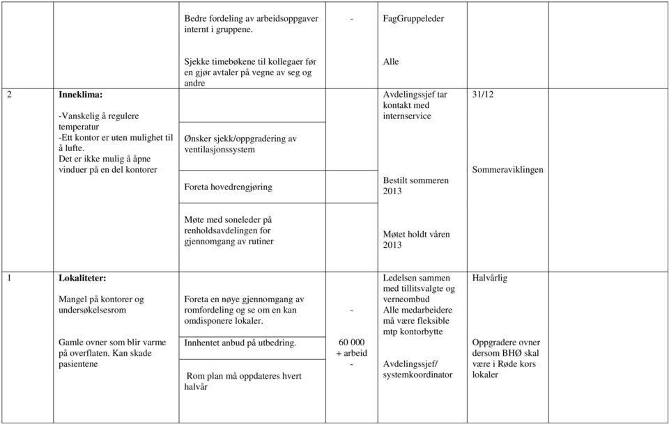 Alle Avdelingssjef tar kontakt med internservice Bestilt sommeren 2013 31/12 Sommeraviklingen Møte med soneleder på renholdsavdelingen for gjennomgang av rutiner Møtet holdt våren 2013 1 Lokaliteter: