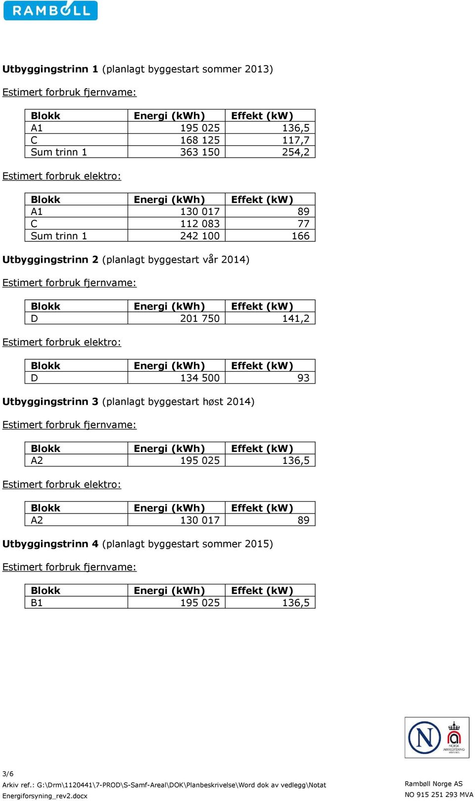 byggestart vår 2014) D 201 750 141,2 D 134 500 93 Utbyggingstrinn 3 (planlagt byggestart høst