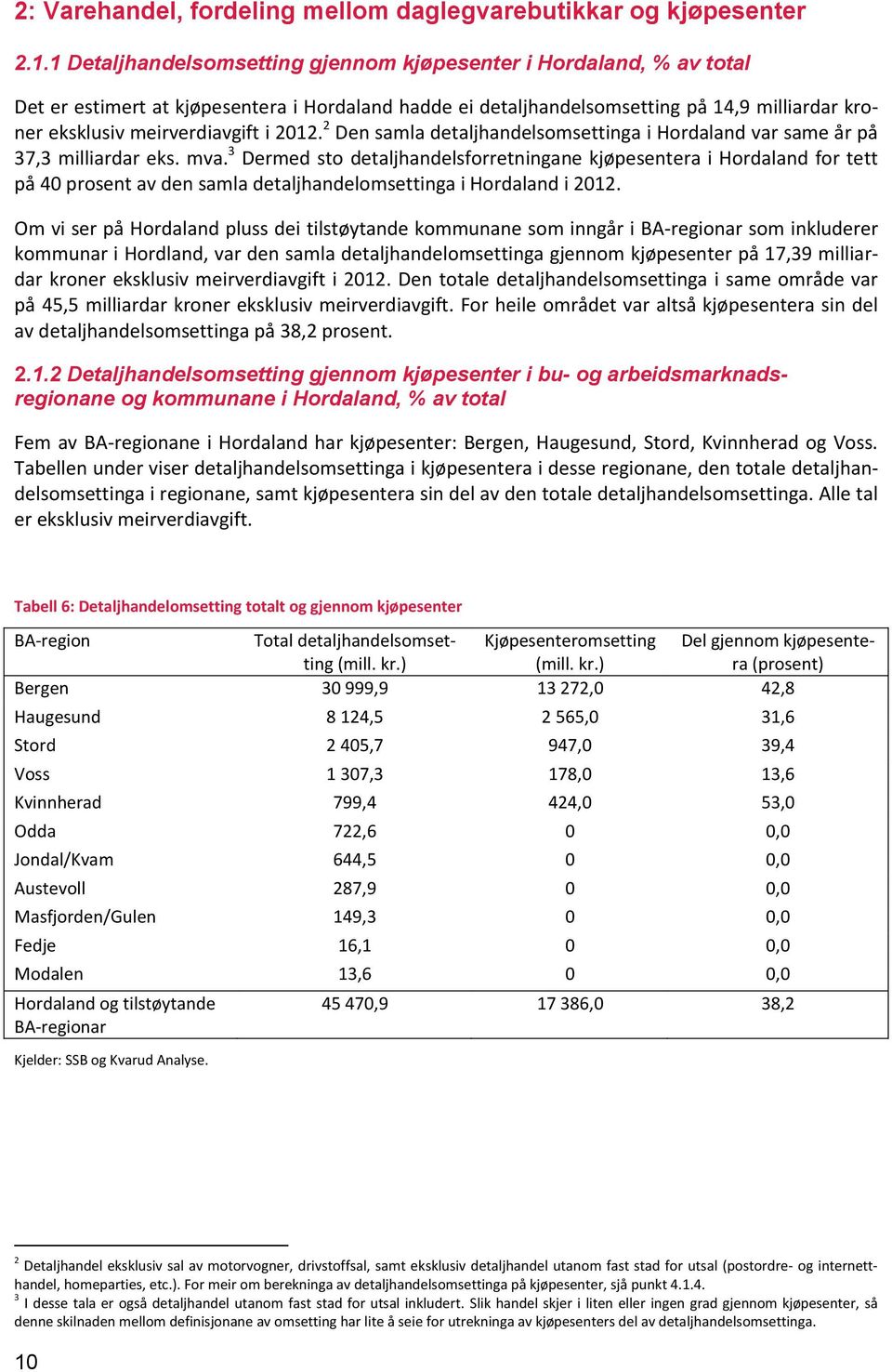 2012. 2 Den samla detaljhandelsomsettinga i Hordaland var same år på 37,3 milliardar eks. mva.