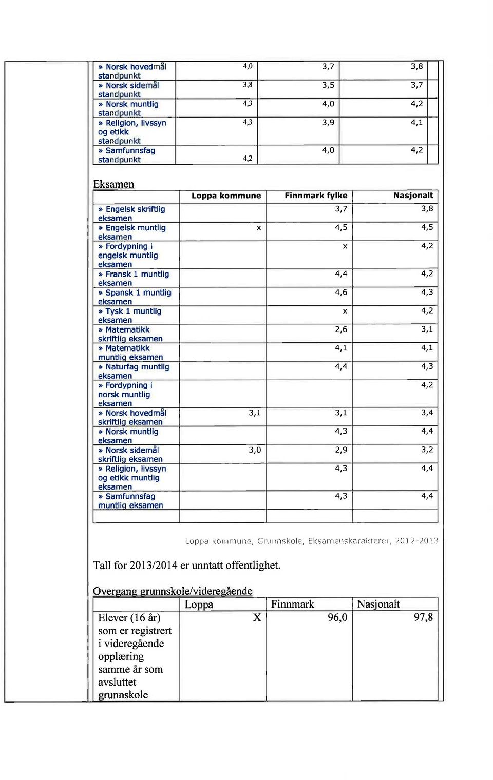 Norsk hovedmål skriftlio >> Norsk muntlig >> Norsk sidemäl skriftliq > Religion, livssyn og etikk muntlig >> Samfunnsfag muntlio Loppa kommune Finnmark fylke Nasjonalt 3 7 3 8 4,5 4,5 4,2 4,4 4,2 4,6