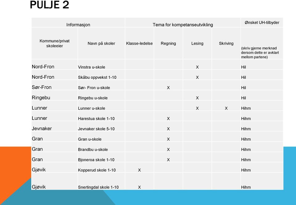 u-skole X Hil Ringebu Ringebu u-skole X Hil Lunner Lunner u-skole X X Hihm Lunner Harestua skole 1-10 X Hihm Jevnaker Jevnaker skole 5-10 X Hihm