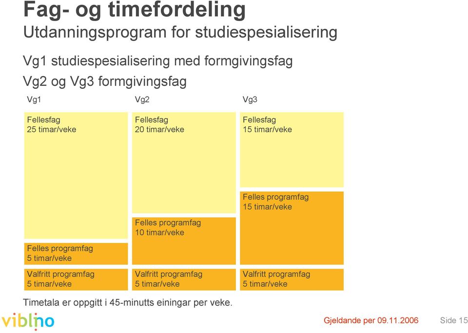 programfag 5 timar/veke Felles programfag 10 timar/veke Valfritt programfag 5 timar/veke Felles programfag 15