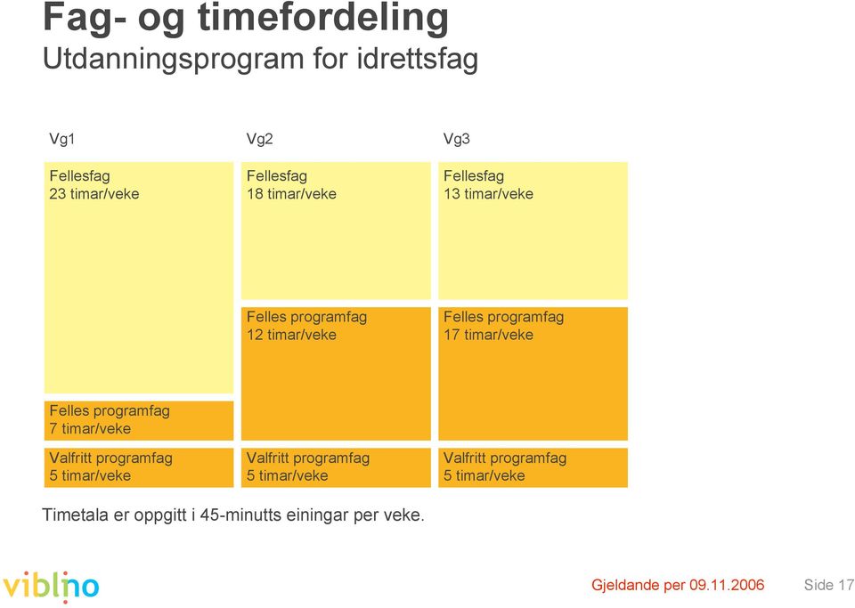 7 timar/veke Valfritt programfag 5 timar/veke Valfritt programfag 5 timar/veke Valfritt