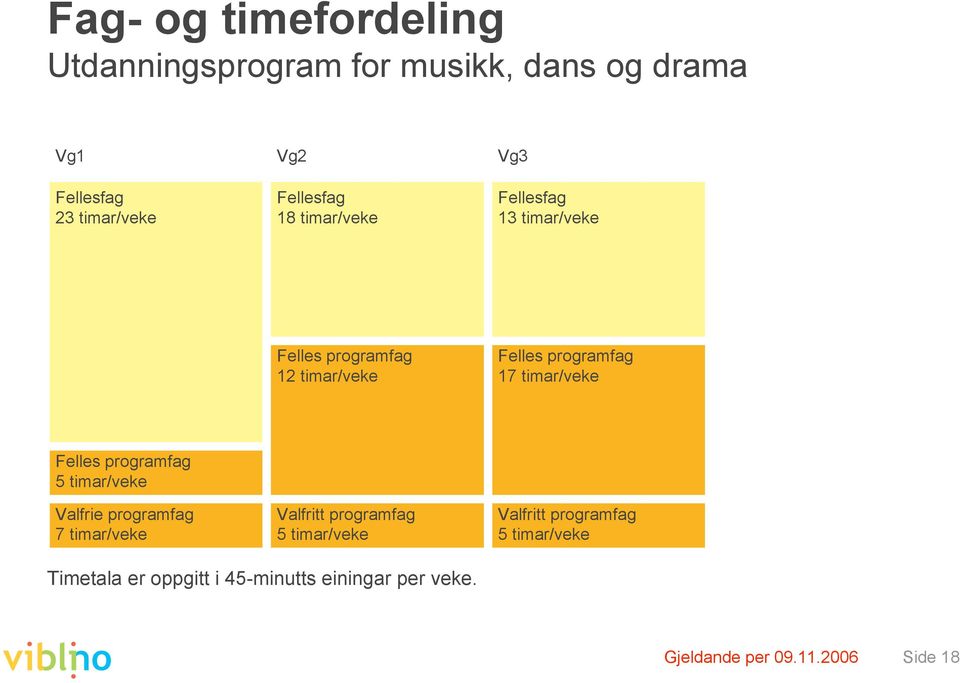 programfag 5 timar/veke Valfrie programfag 7 timar/veke Valfritt programfag 5 timar/veke Valfritt