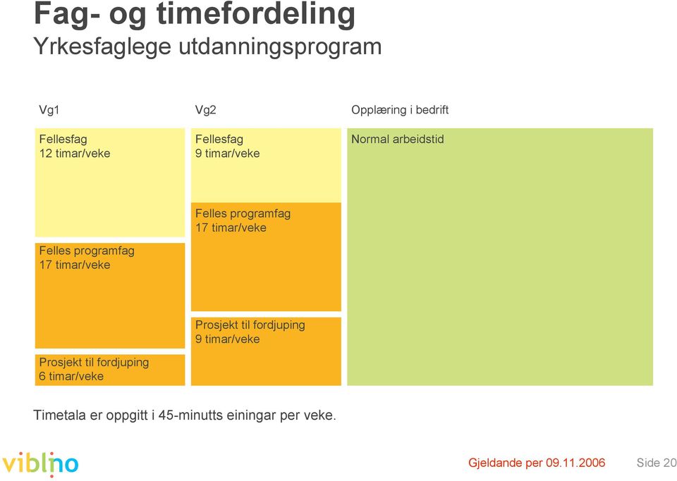 Felles programfag 17 timar/veke Prosjekt til fordjuping 6 timar/veke Prosjekt til