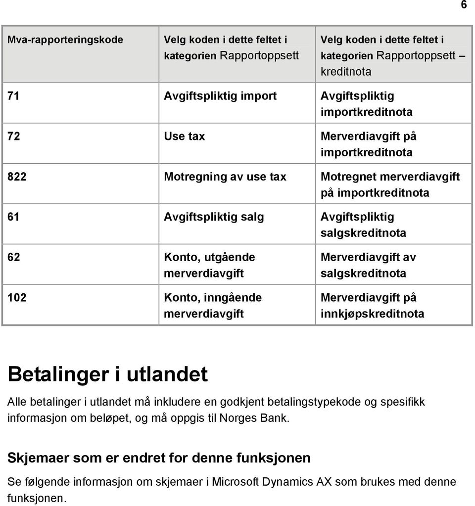 Konto, inngående Merverdiavgift av Merverdiavgift på innkjøpskreditnota Betalinger i utlandet Alle betalinger i utlandet må inkludere en godkjent betalingstypekode og spesifikk