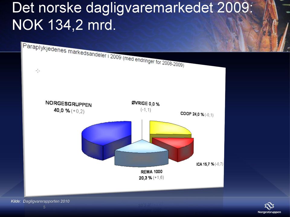 2009: NOK 134,2 mrd.