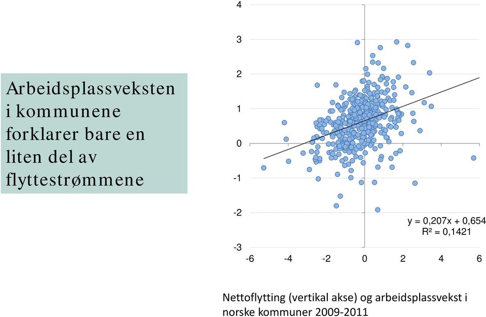0,654 R² = 0,1421-6 -4-2 0 2 4 6 Nettoflytting (vertikal