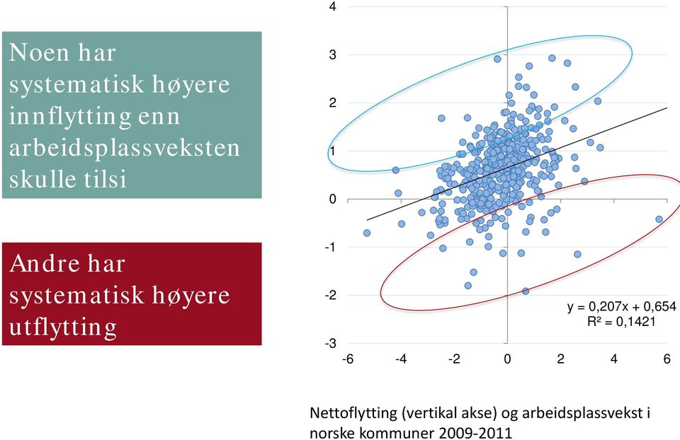 y = 0,207x + 0,654 R² = 0,1421-6 -4-2 0 2 4 6 Nettoflytting