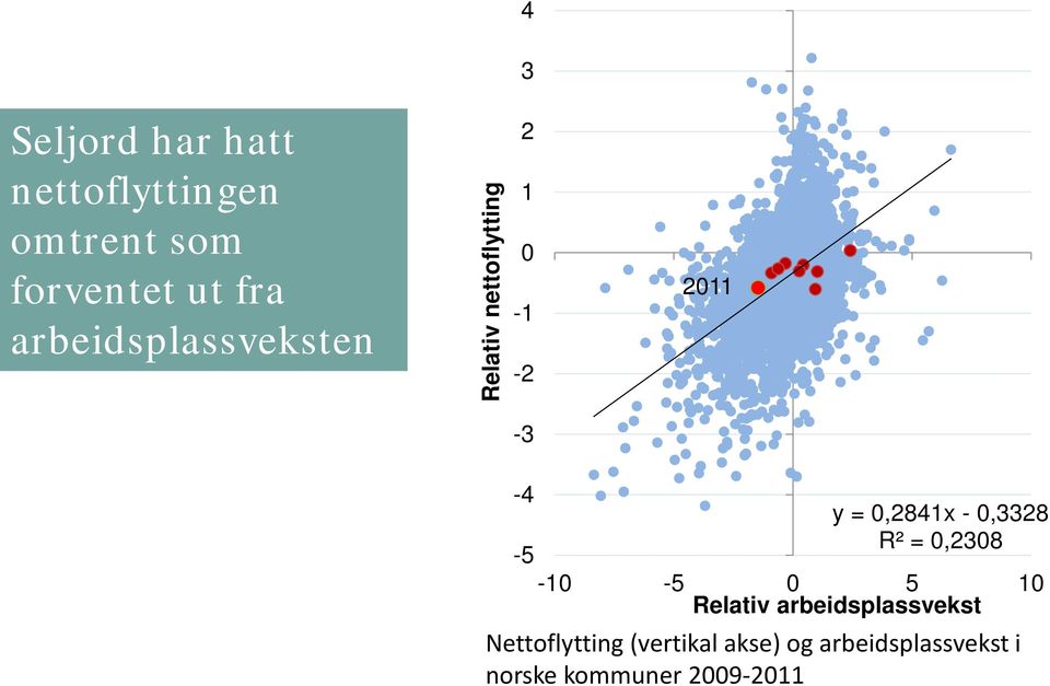 0,2841x - 0,3328 R² = 0,2308-10 -5 0 5 Relativ arbeidsplassvekst 10