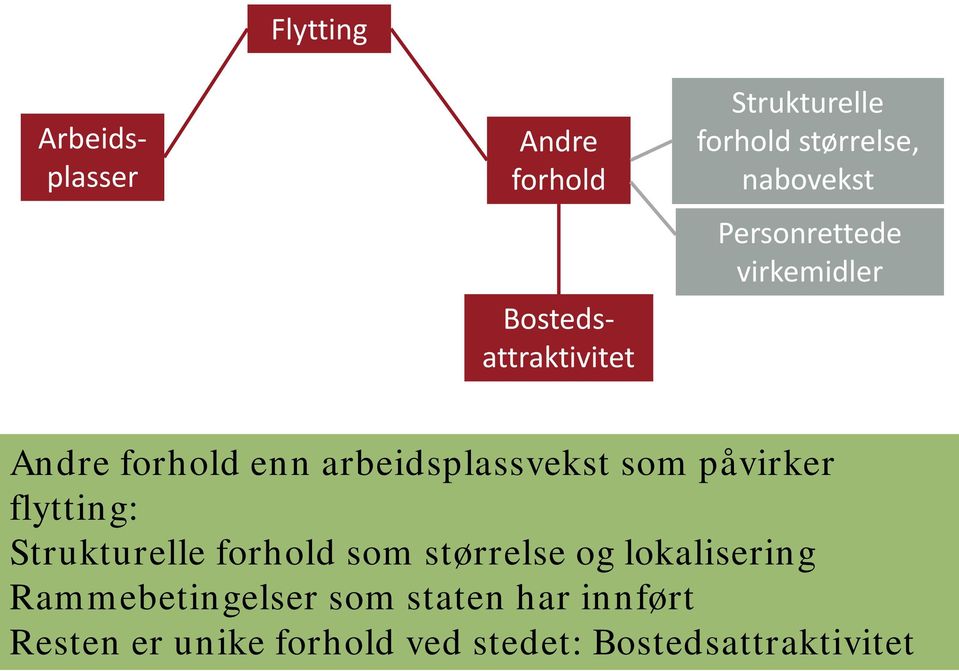 arbeidsplassvekst som påvirker flytting: Strukturelle som størrelse og