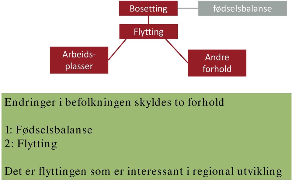 befolkningen skyldes to 1: Fødselsbalanse 2: