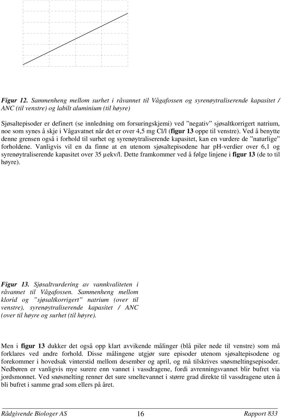 ved negativ sjøsaltkorrigert natrium noe som synes å skje i Vågavatnet når det er over 45 mg Cl/l (figur 13 oppe til venstre).