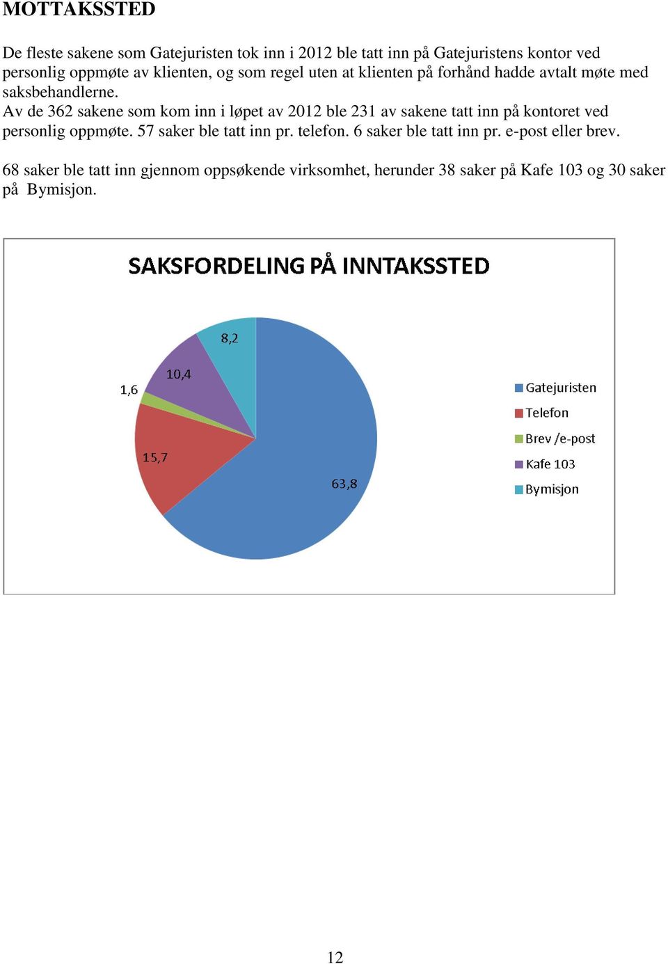 Av de 362 sakene som kom inn i løpet av 2012 ble 231 av sakene tatt inn på kontoret ved personlig oppmøte.