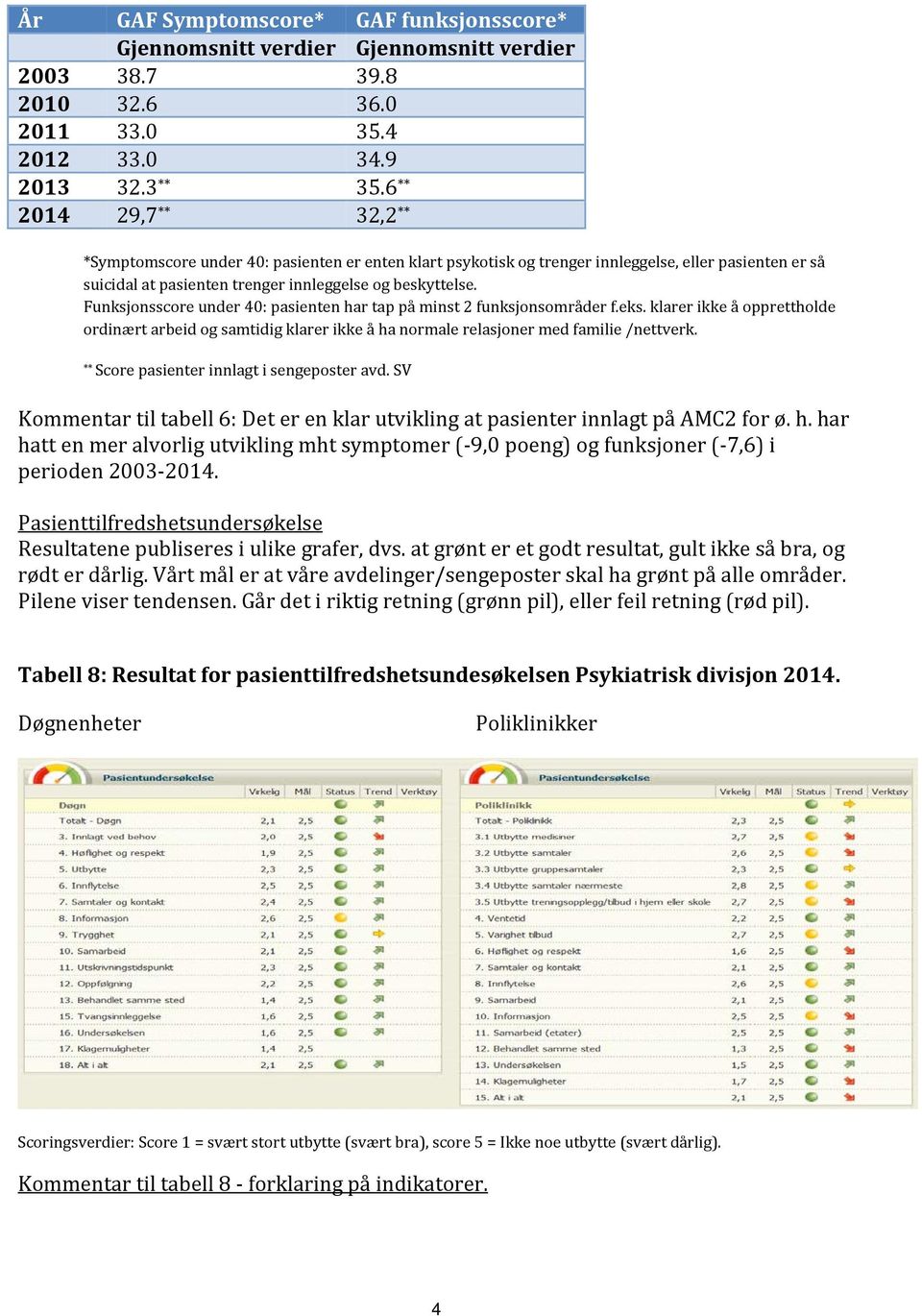 Funksjonsscore under 40: pasienten har tap på minst 2 funksjonsområder f.eks. klarer ikke å opprettholde ordinært arbeid og samtidig klarer ikke å ha normale relasjoner med familie /nettverk.