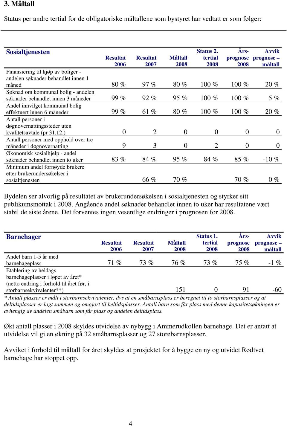 % 100 % 100 % 5 % Andel innvilget kommunal bolig effektuert innen 6 måneder 99 % 61 % 80 % 100 % 100 % 20 % Antall personer i døgnovernattingssteder uten kvalitetsavtale (pr 31.12.