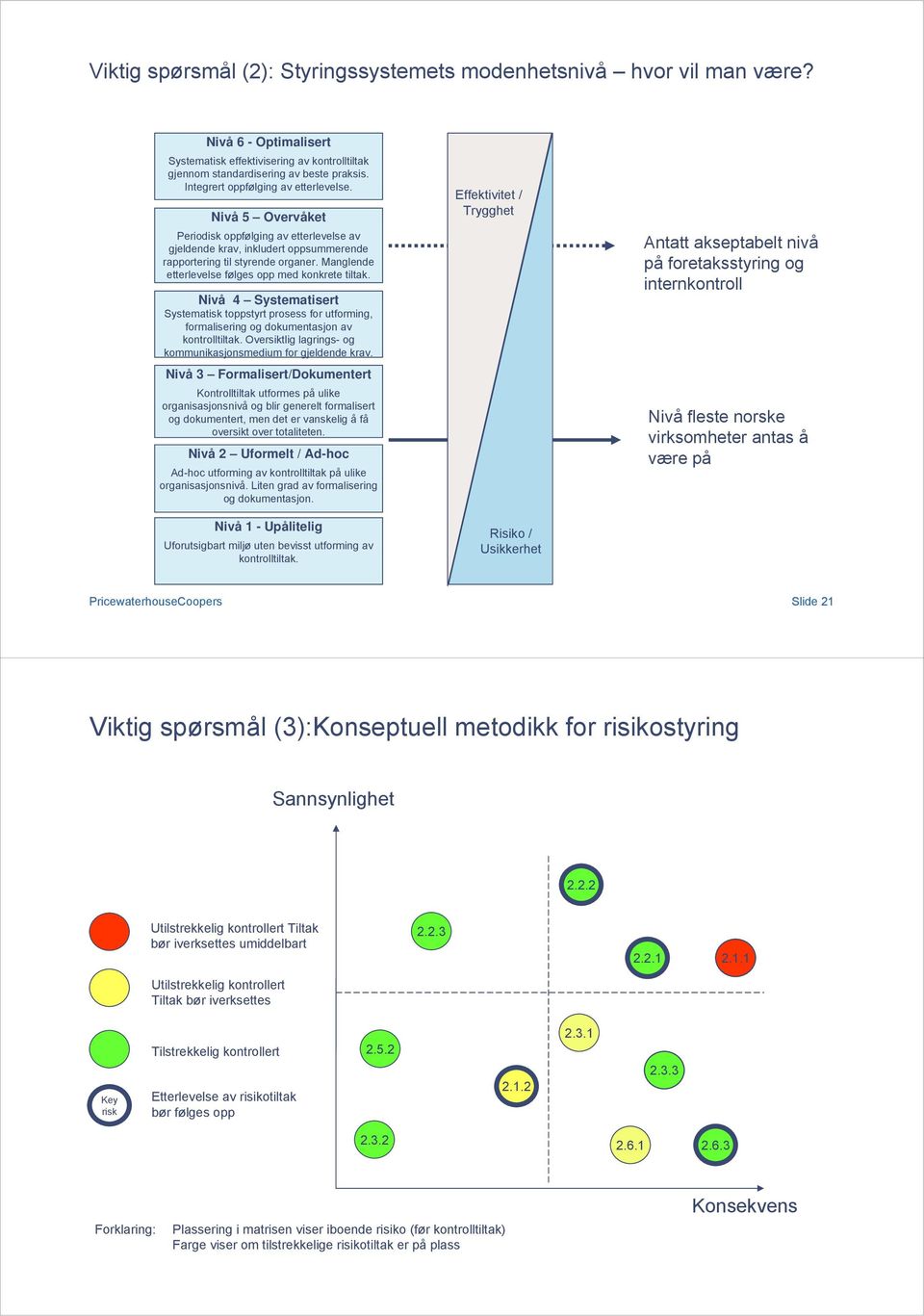 Manglende etterlevelse følges opp med konkrete tiltak. Nivå 4 Systematisert Systematisk toppstyrt prosess for utforming, formalisering og dokumentasjon av kontrolltiltak.