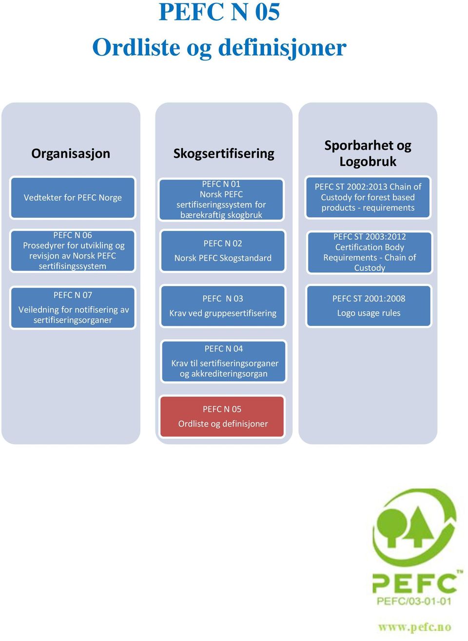 Custody for forest based products - requirements PEFC ST 2003:2012 Certification Body Requirements - Chain of Custody PEFC N 07 Veiledning for notifisering av