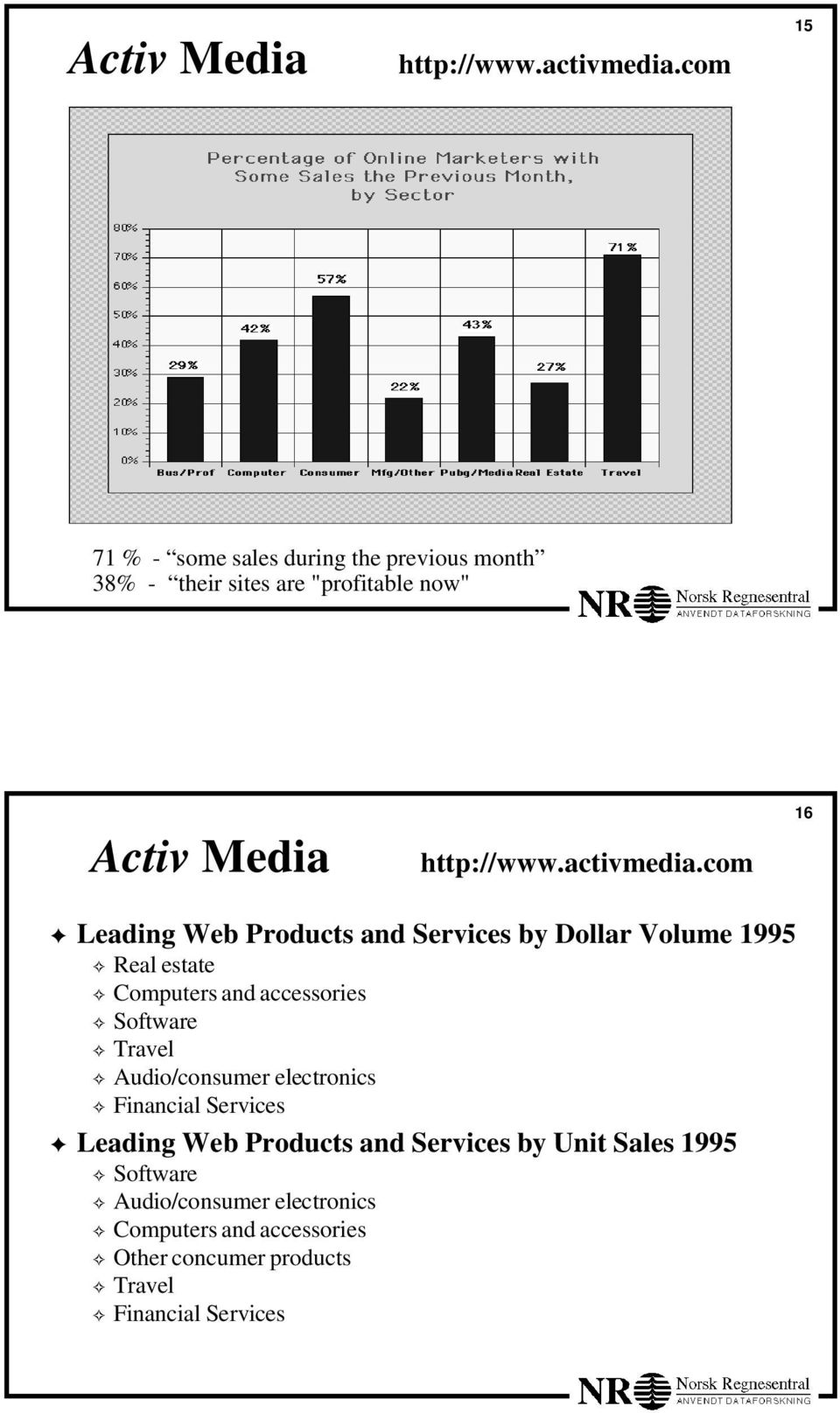 Products and Services by Dollar Volume 1995 Real estate Computers and accessories Software Travel Audio/consumer electronics