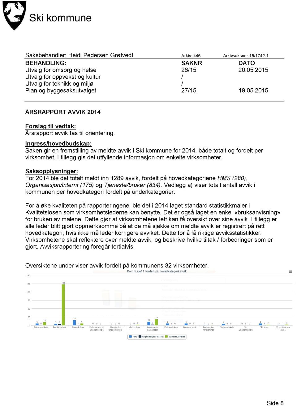 Ingress/hovedbudskap: Saken gir en fremstilling av meldte avvik i Ski kommune for 2014, både totalt og fordelt per virksomhet. I tillegg gis det utfyllende informasjon om enkelte virksomheter.