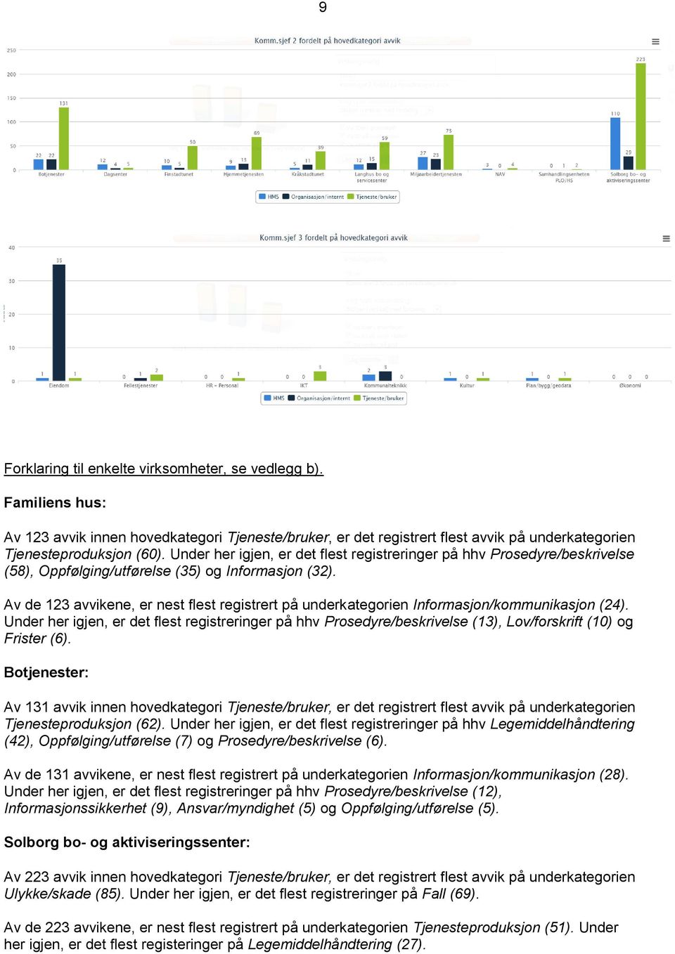 Av de 123 avvikene, er nest flest registrert på underkategorien Informasjon/kommunikasjon (24).