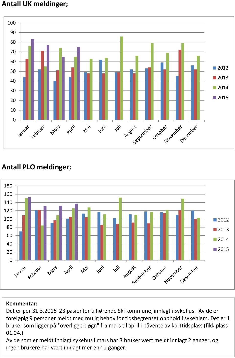 Av de er foreløpig 9 personer meldt med mulig behov for tidsbegrenset opphold i sykehjem.