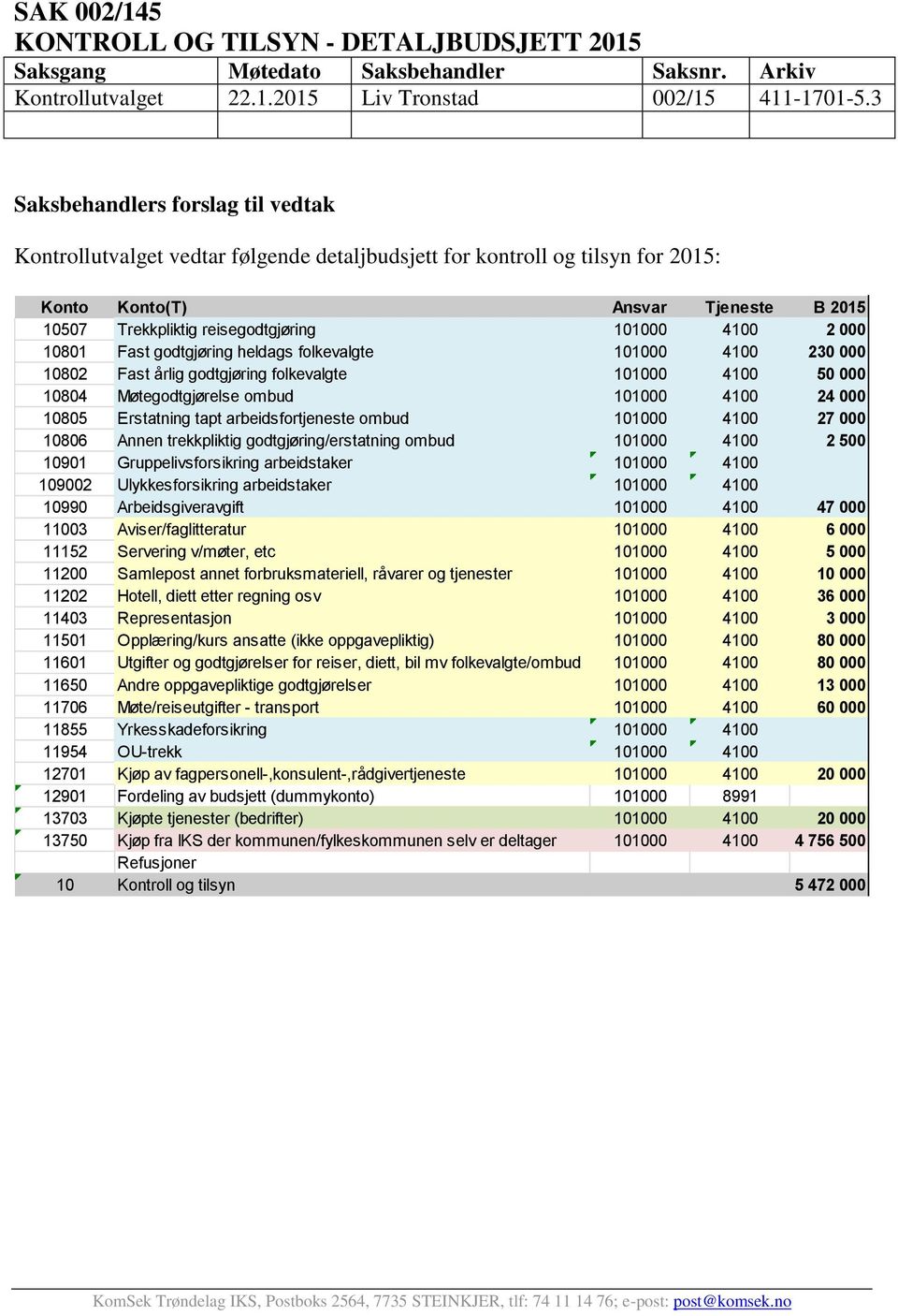 4100 2 000 10801 Fast godtgjøring heldags folkevalgte 101000 4100 230 000 10802 Fast årlig godtgjøring folkevalgte 101000 4100 50 000 10804 Møtegodtgjørelse ombud 101000 4100 24 000 10805 Erstatning