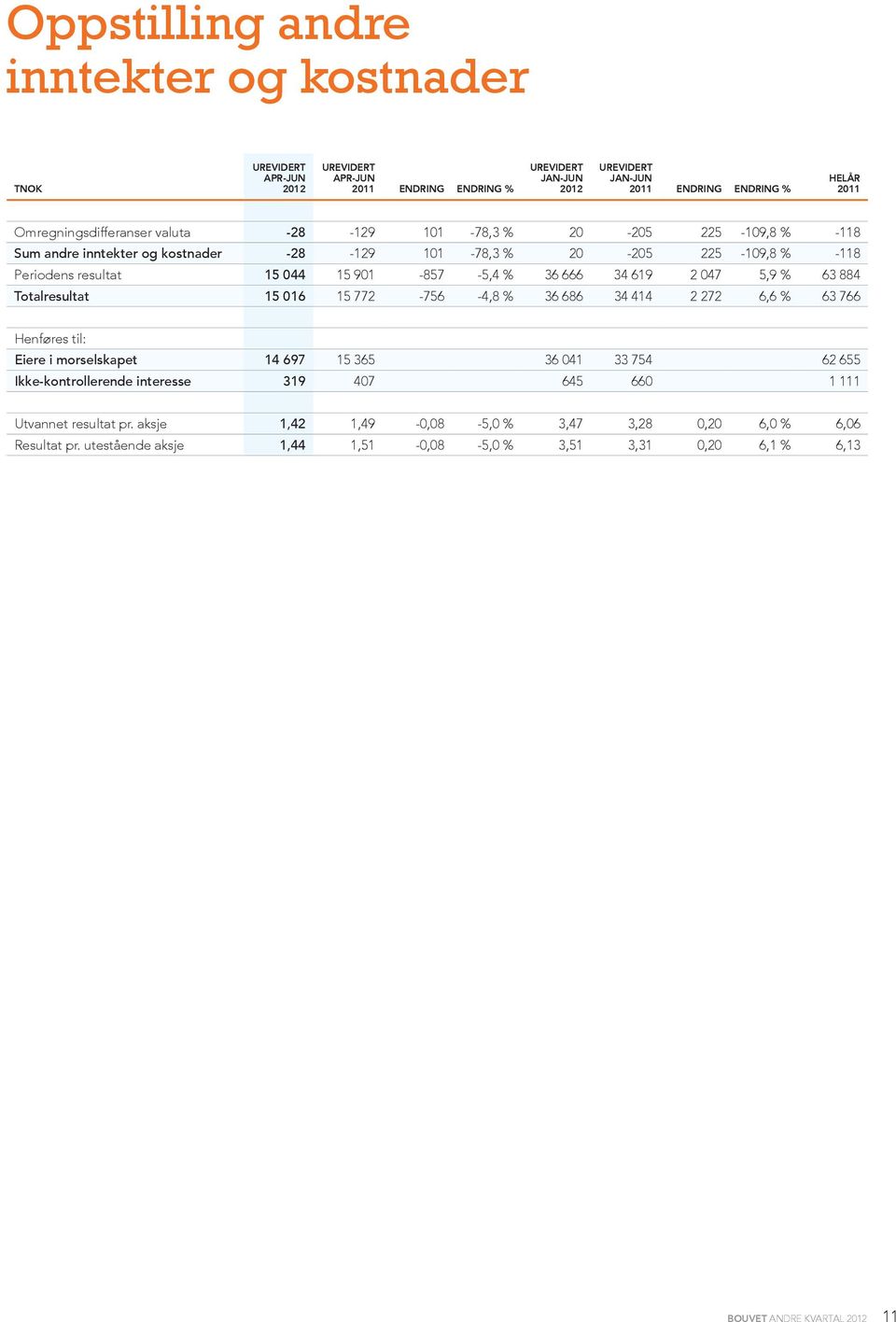 884 Totalresultat 15 016 15 772-756 -4,8 % 36 686 34 414 2 272 6,6 % 63 766 Henføres til: Eiere i morselskapet 14 697 15 365 36 041 33 754 62 655 Ikke-kontrollerende interesse 319 407