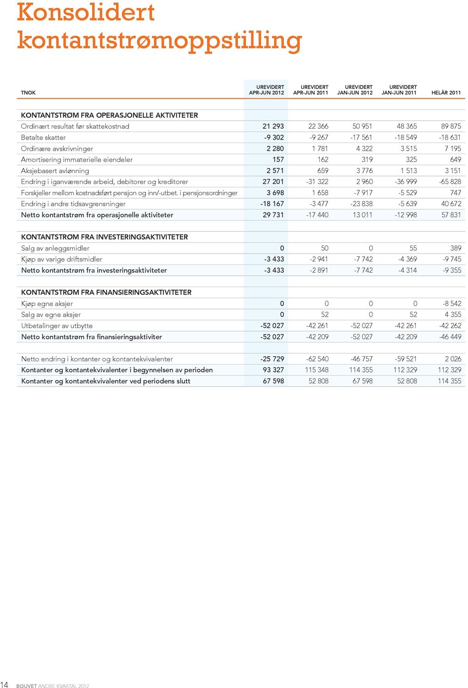 2 571 659 3 776 1 513 3 151 Endring i iganværende arbeid, debitorer og kreditorer 27 201-31 322 2 960-36 999-65 828 Forskjeller mellom kostnadsført pensjon og inn/-utbet.