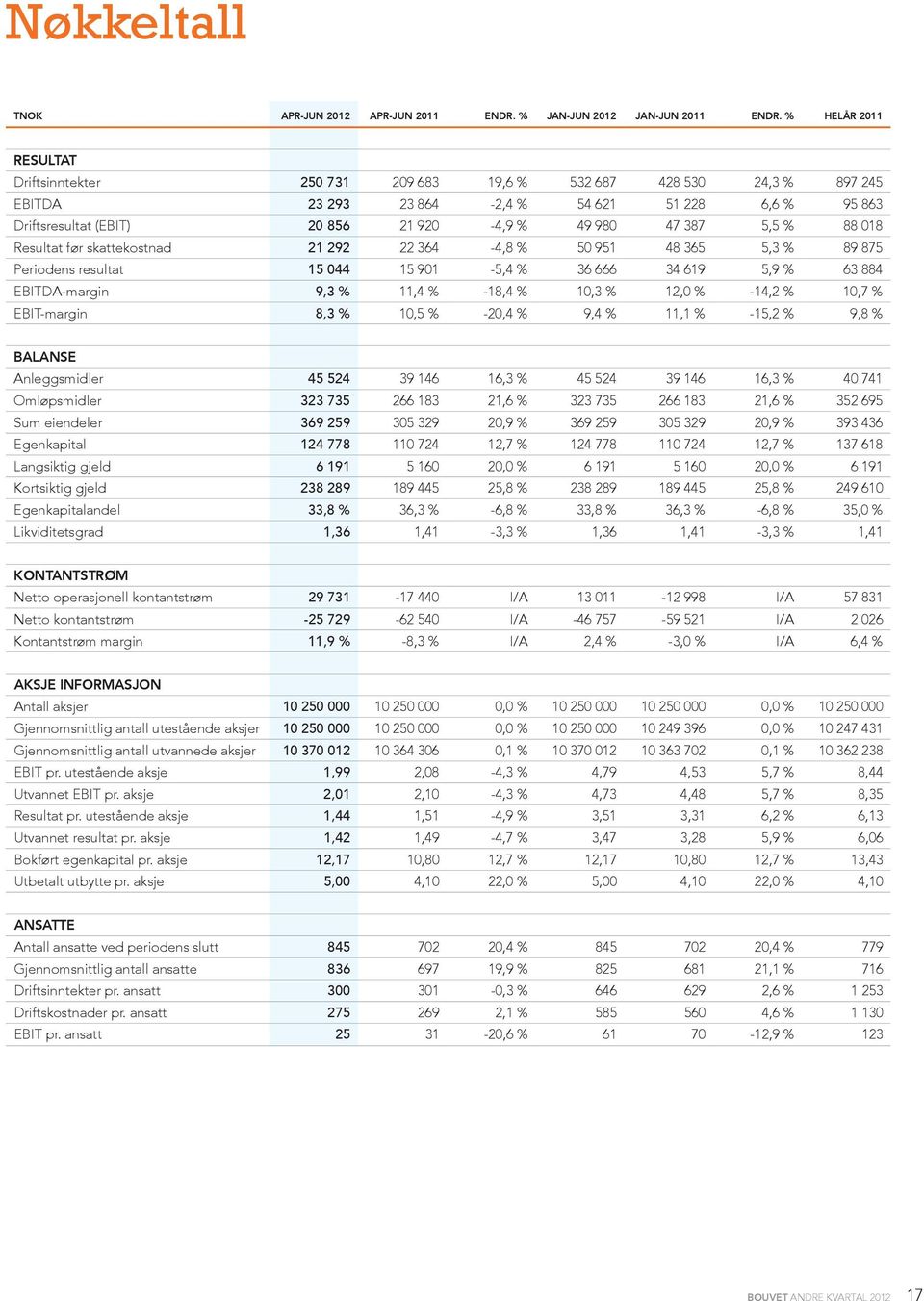 387 5,5 % 88 018 Resultat før skattekostnad 21 292 22 364-4,8 % 50 951 48 365 5,3 % 89 875 Periodens resultat 15 044 15 901-5,4 % 36 666 34 619 5,9 % 63 884 EBITDA-margin 9,3 % 11,4 % -18,4 % 10,3 %