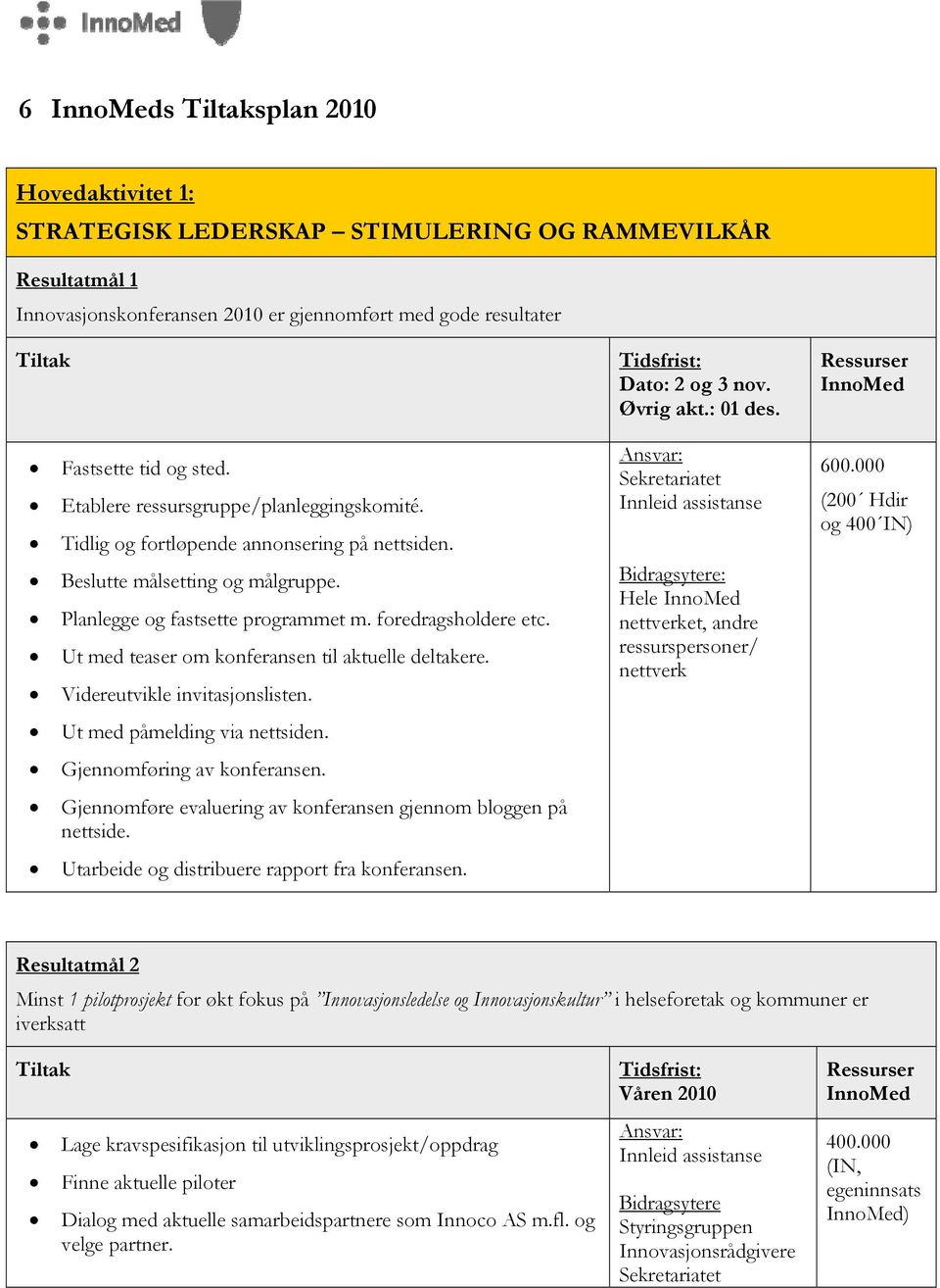 foredragsholdere etc. Ut med teaser om konferansen til aktuelle deltakere. Videreutvikle invitasjonslisten.