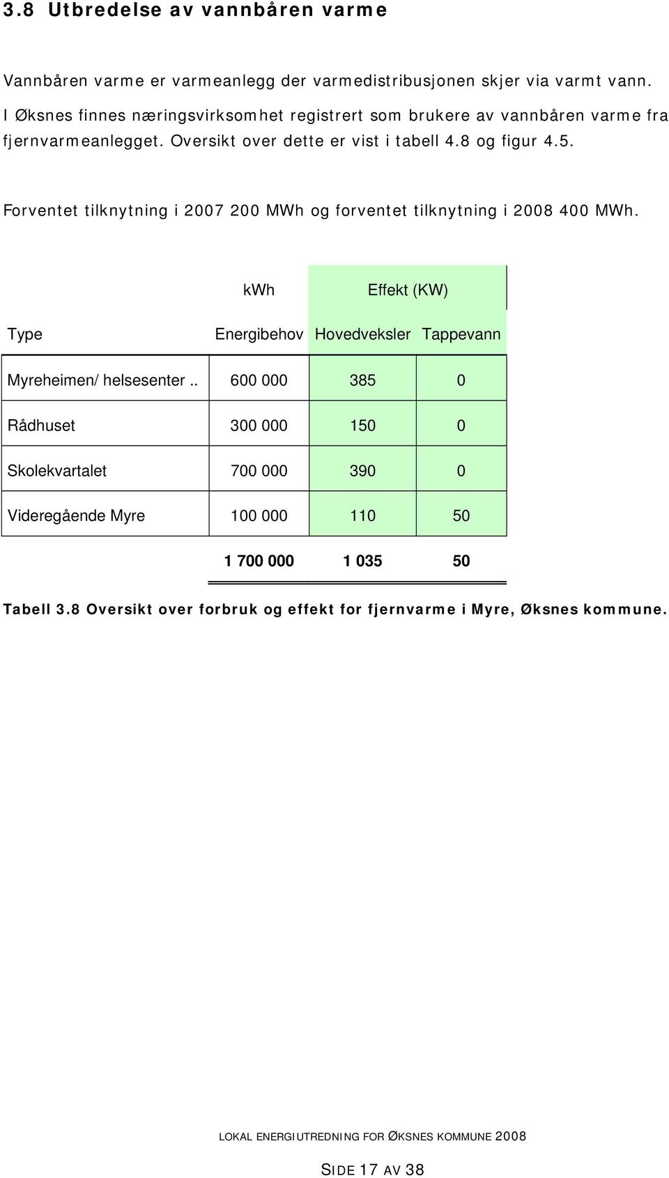 Forventet tilknytning i 2007 200 MWh og forventet tilknytning i 2008 400 MWh. kwh Effekt (KW) Type Energibehov Hovedveksler Tappevann Myreheimen/ helsesenter.