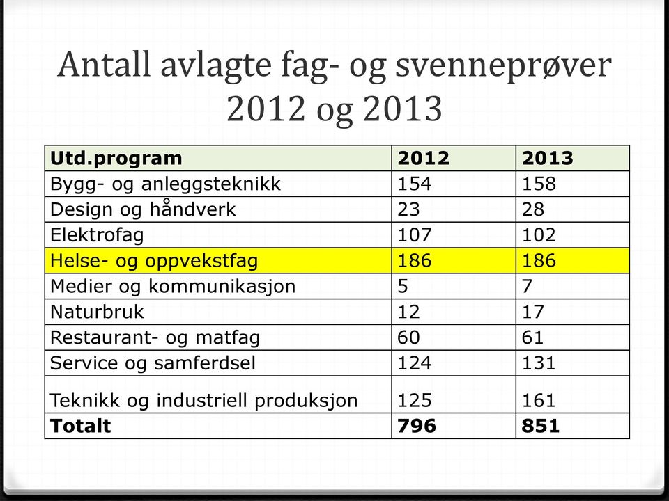 Elektrofag 107 102 Helse- og oppvekstfag 186 186 Medier og kommunikasjon 5 7