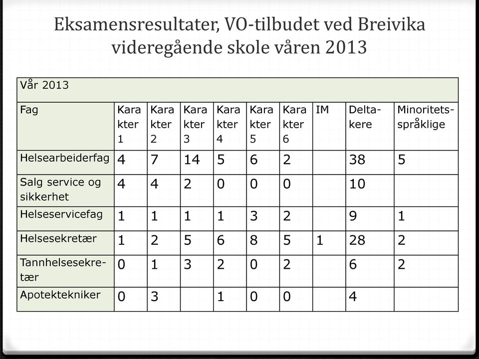 5 Salg service og sikkerhet 4 4 2 0 0 0 10 Helseservicefag 1 1 1 1 3 2 9 1 Helsesekretær 1 2 5 6 8