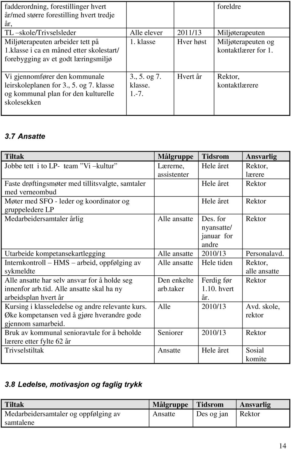 klasse og kommunal plan for den kulturelle skolesekken 3., 5. og 7. klasse. 1.-7. Hvert år Rektor, kontaktlærere 3.