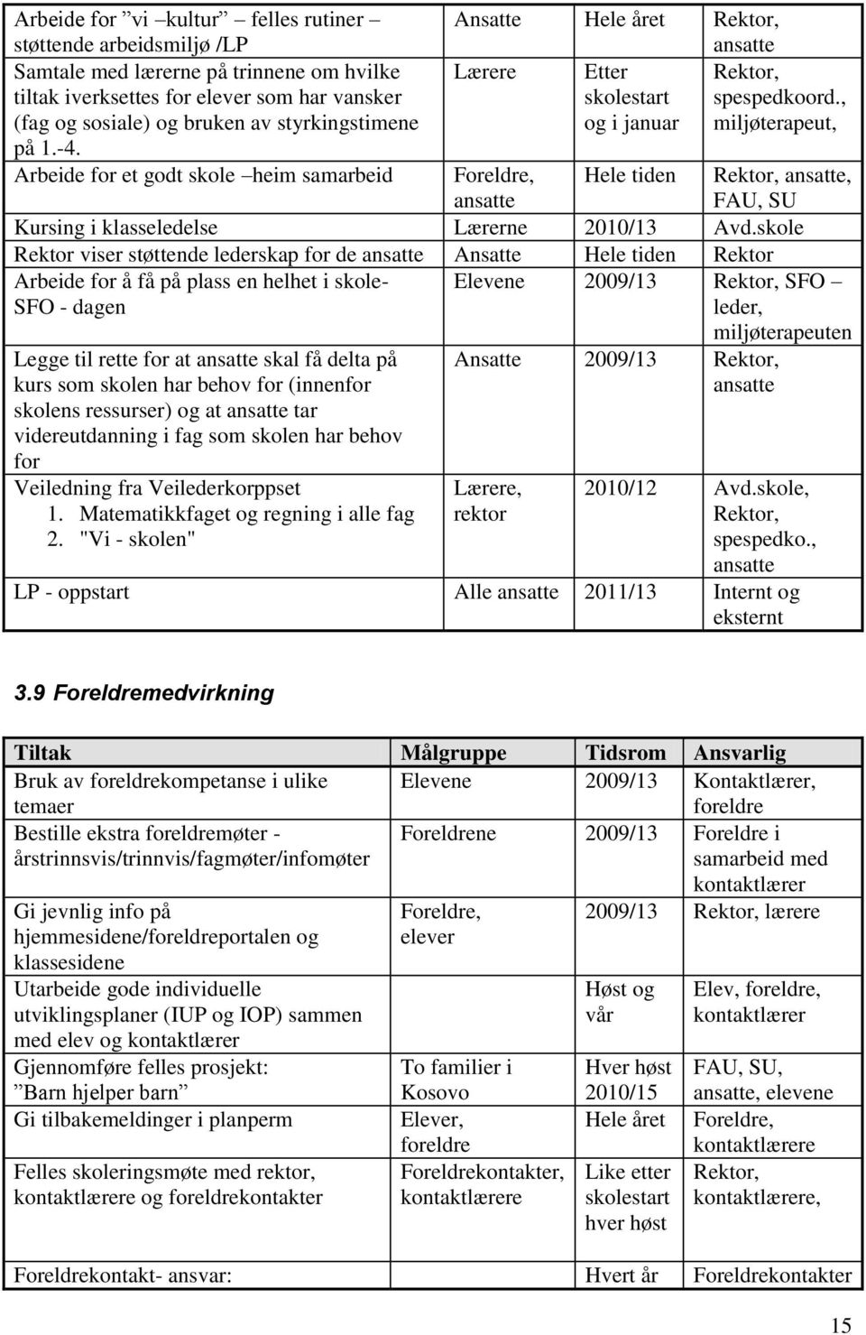 Arbeide for et godt skole heim samarbeid Foreldre, ansatte Hele tiden Rektor, ansatte, FAU, SU Kursing i klasseledelse Lærerne 2010/13 Avd.