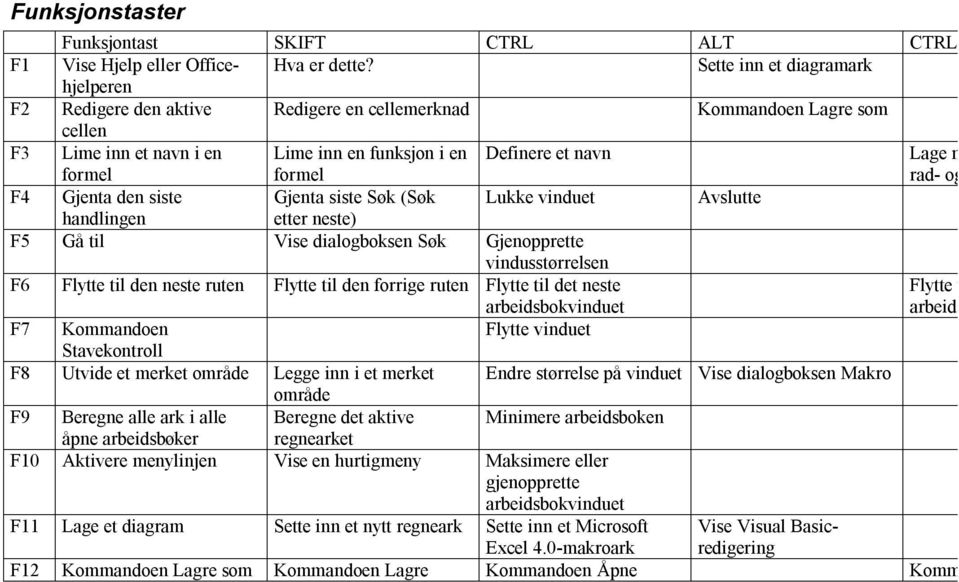 kol F4 Gjenta den siste Gjenta siste Søk (Søk Lukke vinduet Avslutte handlingen etter neste) F5 Gå til Vise dialogboksen Søk Gjenopprette vindusstørrelsen F6 Flytte til den neste ruten Flytte til den