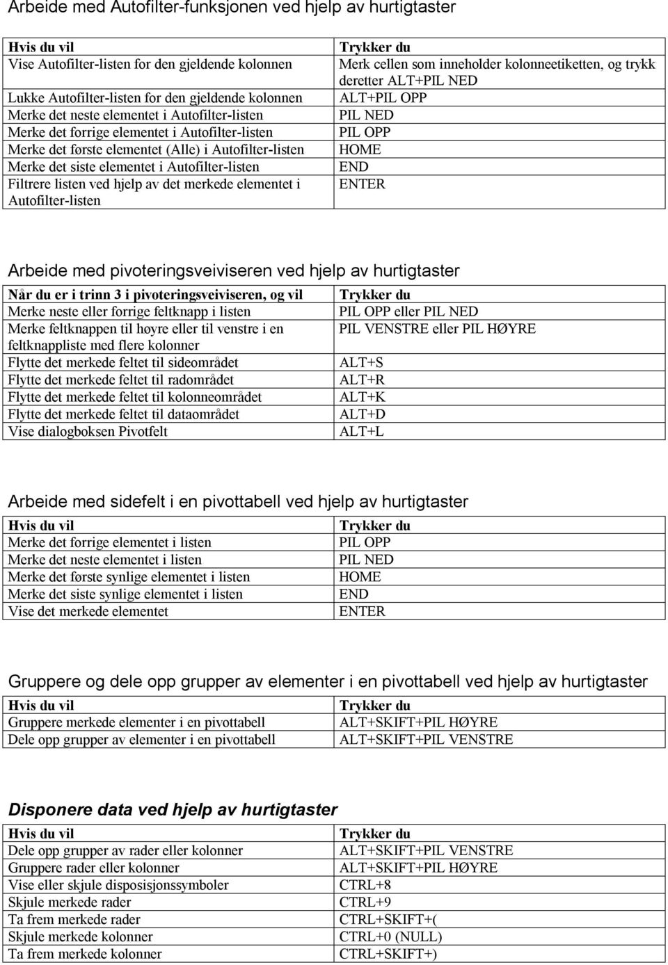 merkede elementet i Autofilter-listen Merk cellen som inneholder kolonneetiketten, og trykk deretter ALT+PIL NED ALT+PIL OPP PIL NED PIL OPP Arbeide med pivoteringsveiviseren ved hjelp av