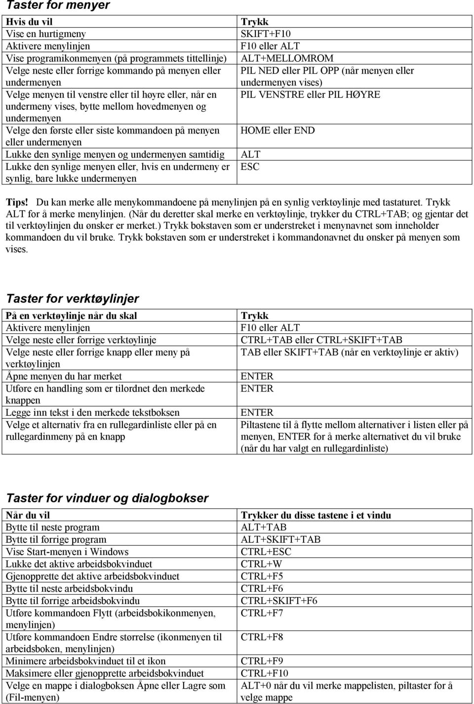 samtidig Lukke den synlige menyen eller, hvis en undermeny er synlig, bare lukke undermenyen Trykk SKIFT+F10 F10 eller ALT ALT+MELLOMROM PIL NED eller PIL OPP (når menyen eller undermenyen vises) PIL