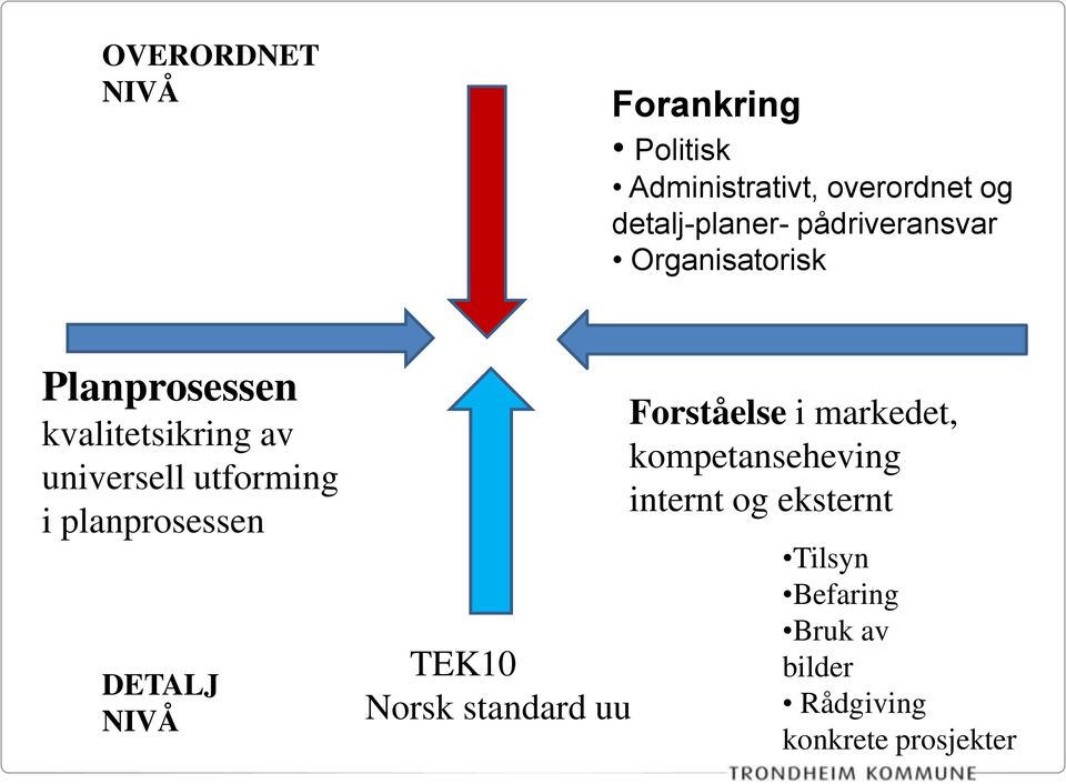 i planprosessen DETALJ NIVÅ TEK10 Norsk standard uu Forståelse i markedet,