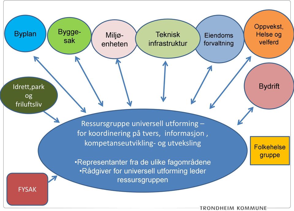 koordinering på tvers, informasjon, kompetanseutvikling- og utveksling Representanter fra