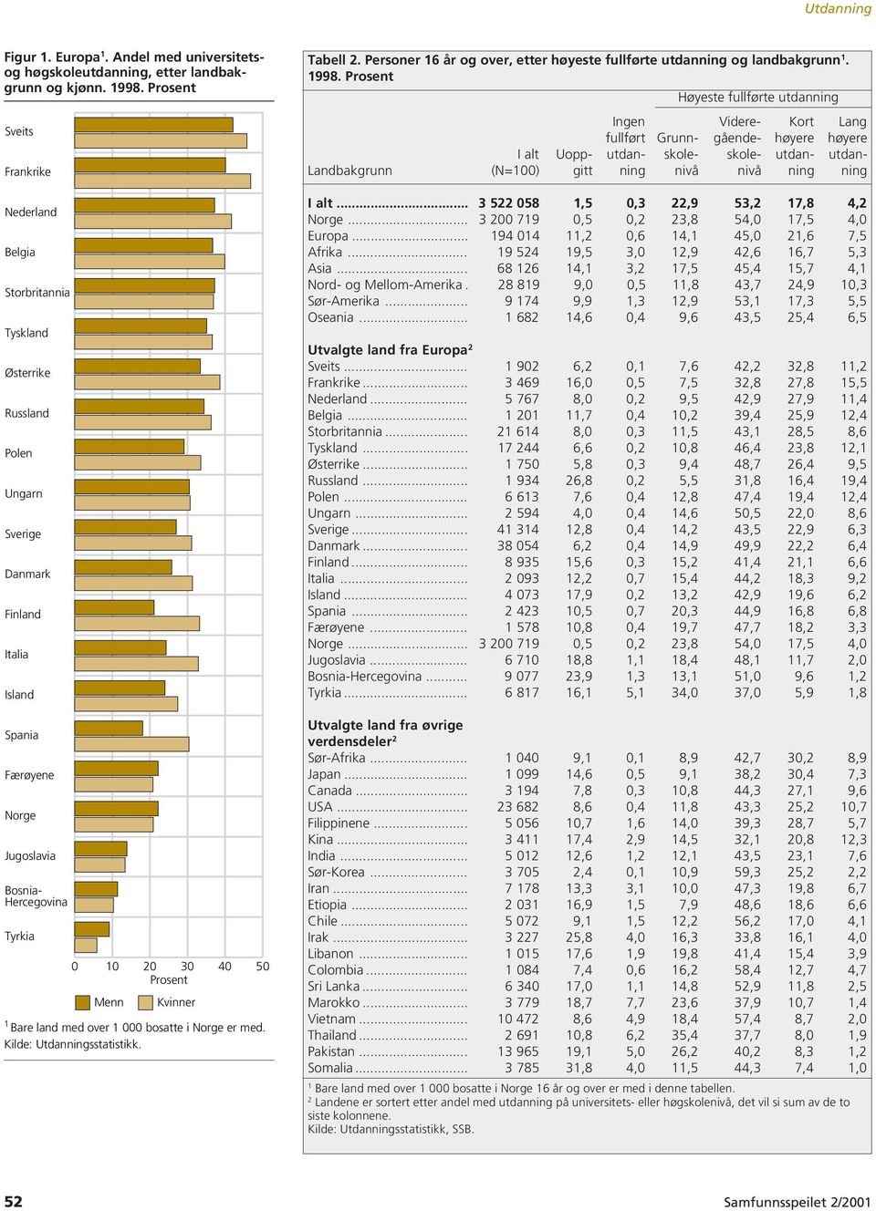 20 30 40 50 Prosent Menn Kvinner 1 Bare land med over 1 000 bosatte i Norge er med. Kilde: Utdanningsstatistikk. Tabell 2. Personer 16 år og over, etter høyeste fullførte utdanning og landbakgrunn 1.