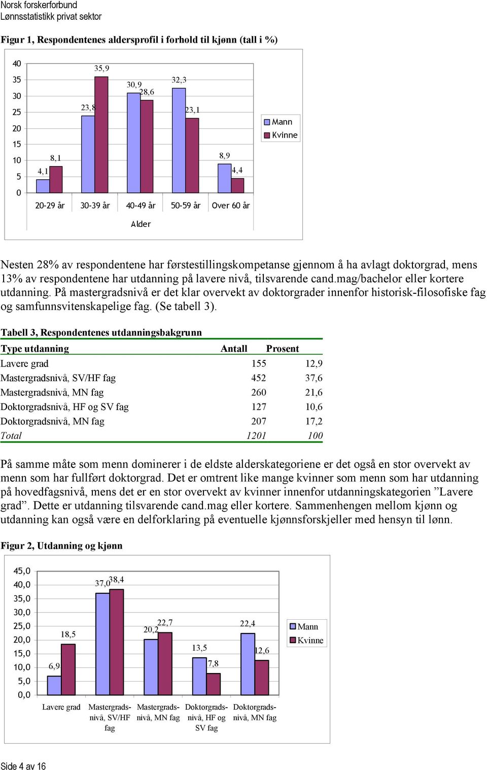 På mastergradsnivå er det klar overvekt av doktorgrader innenfor historisk-filosofiske fag og samfunnsvitenskapelige fag. (Se tabell 3).