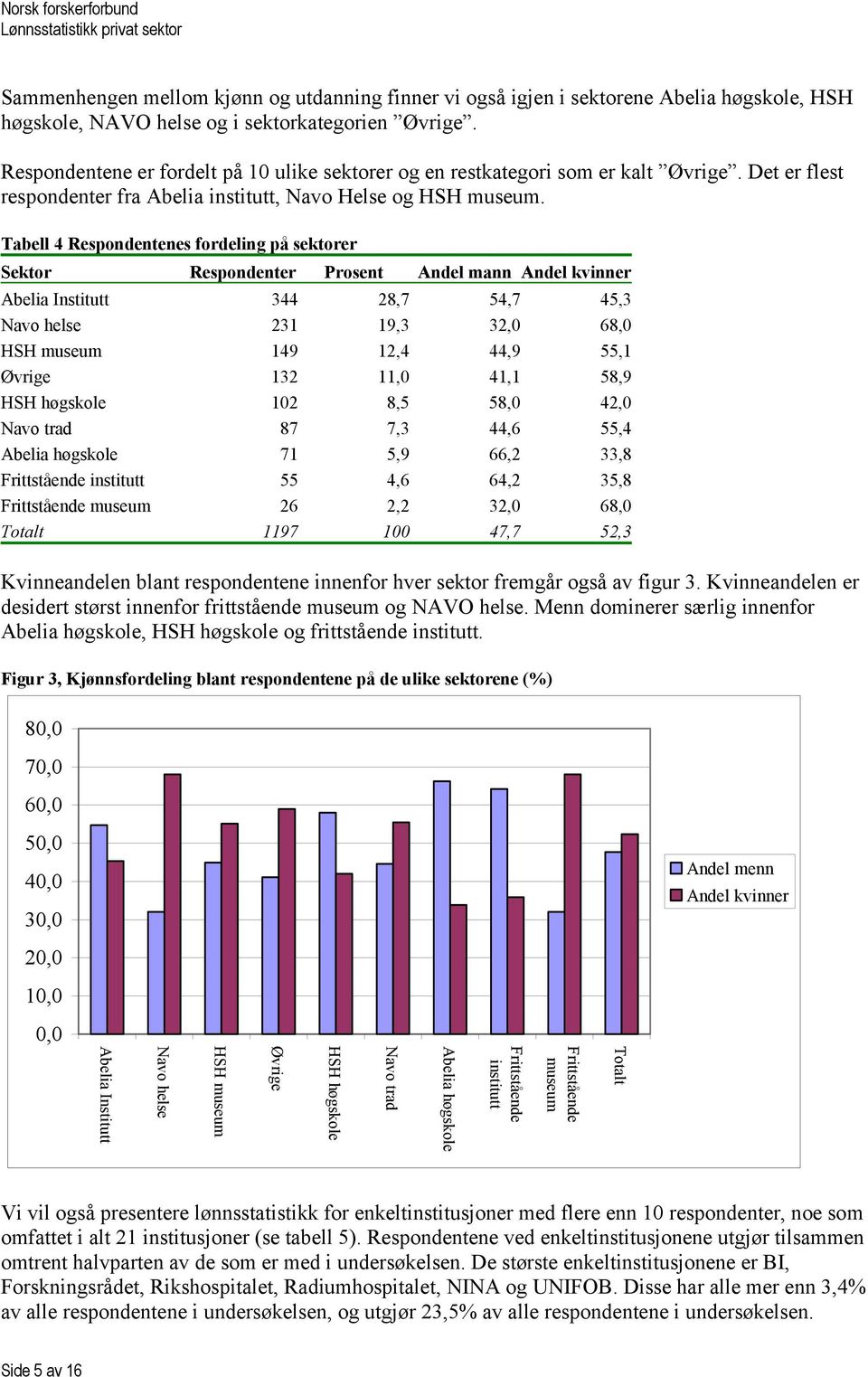 Tabell 4 Respondentenes fordeling på sektorer Sektor Respondenter Prosent Andel mann Andel kvinner Abelia Institutt 344 28,7 54,7 45,3 Navo helse 231 19,3 32,0 68,0 HSH museum 149 12,4 44,9 55,1