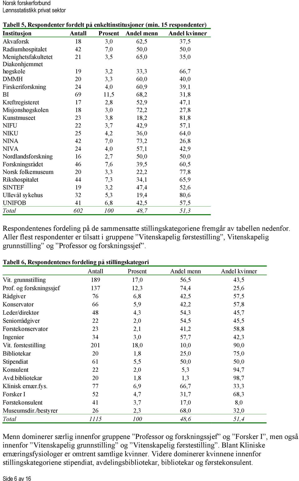 33,3 66,7 DMMH 20 3,3 60,0 40,0 Firskeriforskning 24 4,0 60,9 39,1 BI 69 11,5 68,2 31,8 Kreftregisteret 17 2,8 52,9 47,1 Misjonshøgskolen 18 3,0 72,2 27,8 Kunstmuseet 23 3,8 18,2 81,8 NIFU 22 3,7