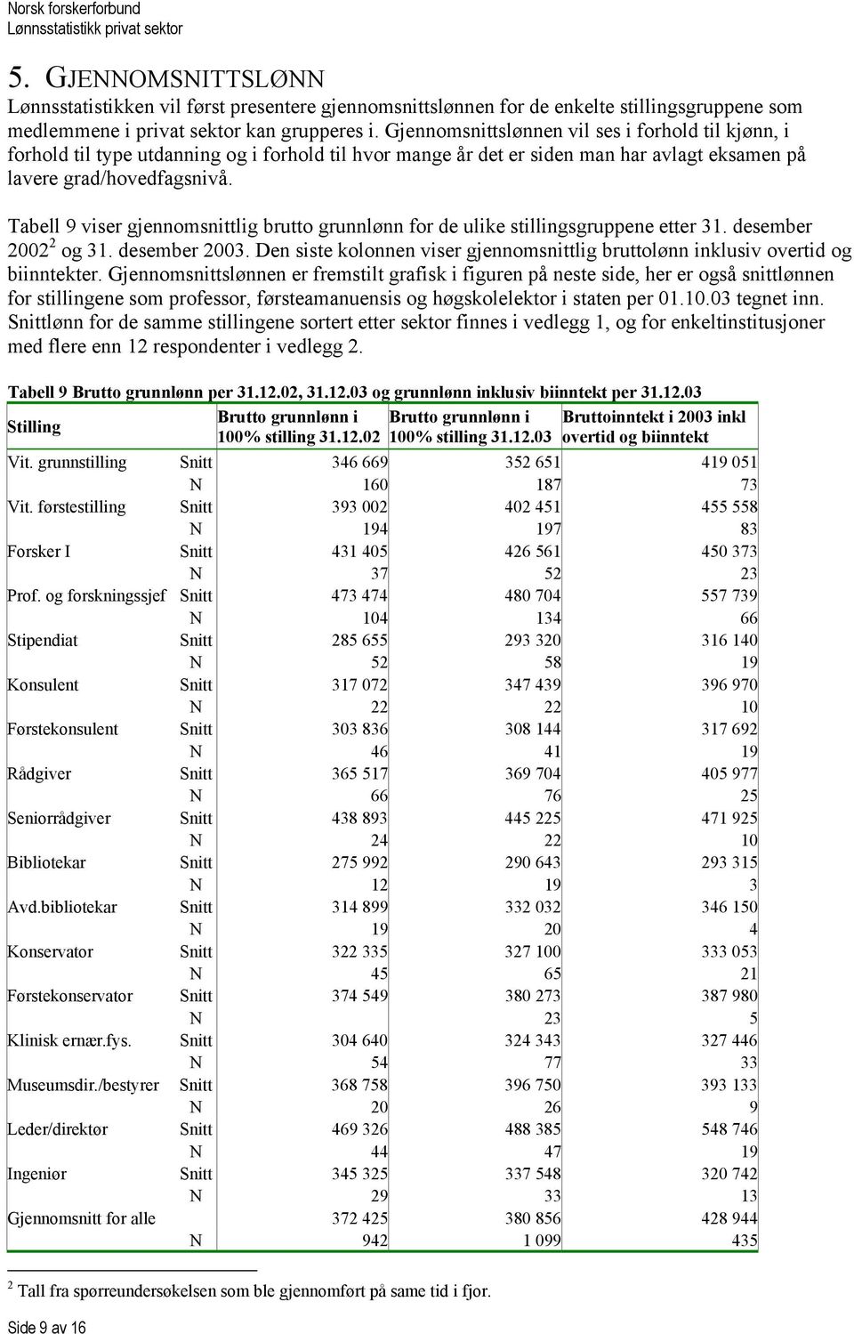 Tabell 9 viser gjennomsnittlig brutto grunnlønn for de ulike stillingsgruppene etter 31. desember 2002 2 og 31. desember 2003.