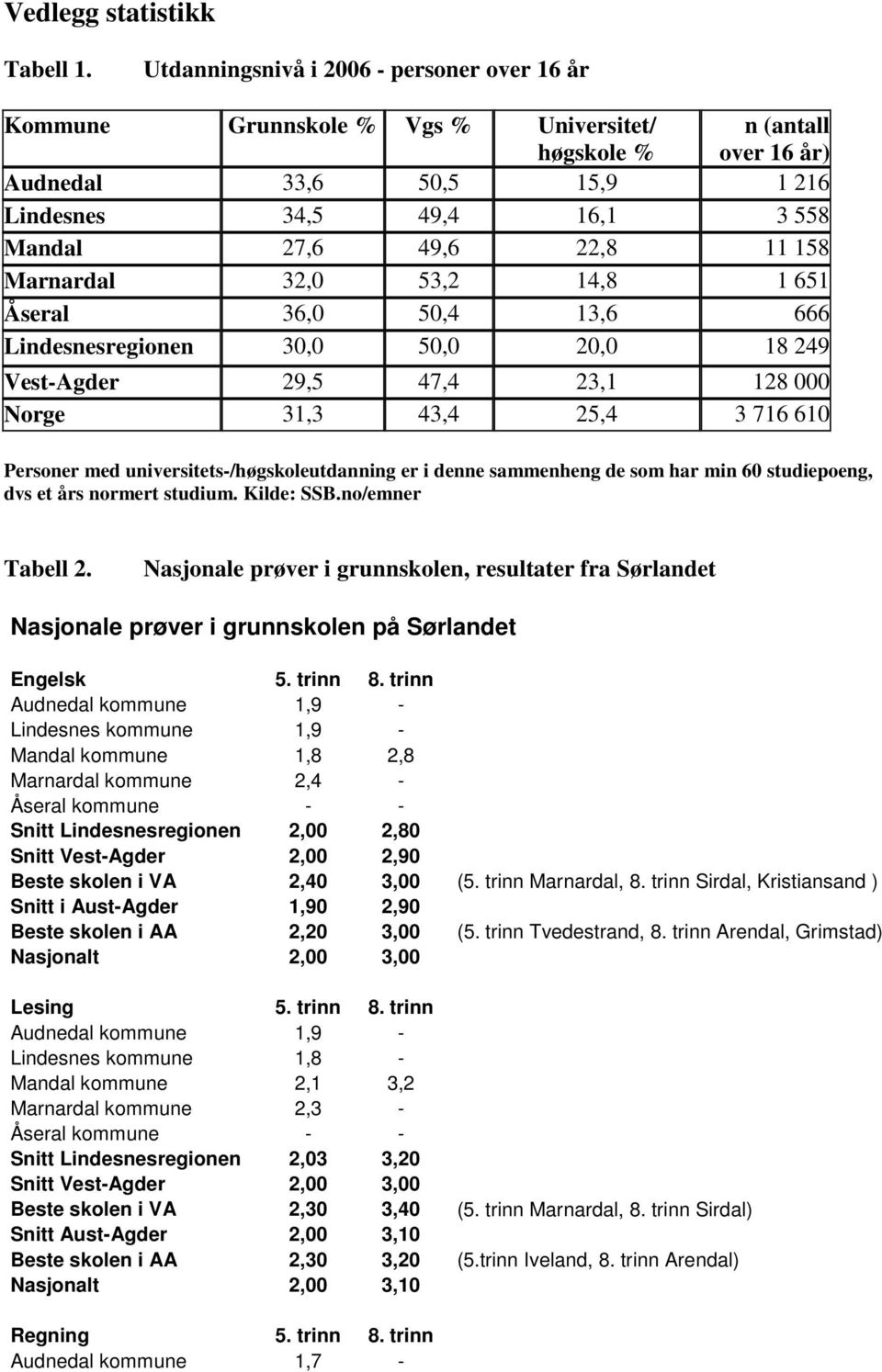 11 158 Marnardal 32,0 53,2 14,8 1 651 Åseral 36,0 50,4 13,6 666 Lindesnesregionen 30,0 50,0 20,0 18 249 Vest-Agder 29,5 47,4 23,1 128 000 Norge 31,3 43,4 25,4 3 716 610 Personer med